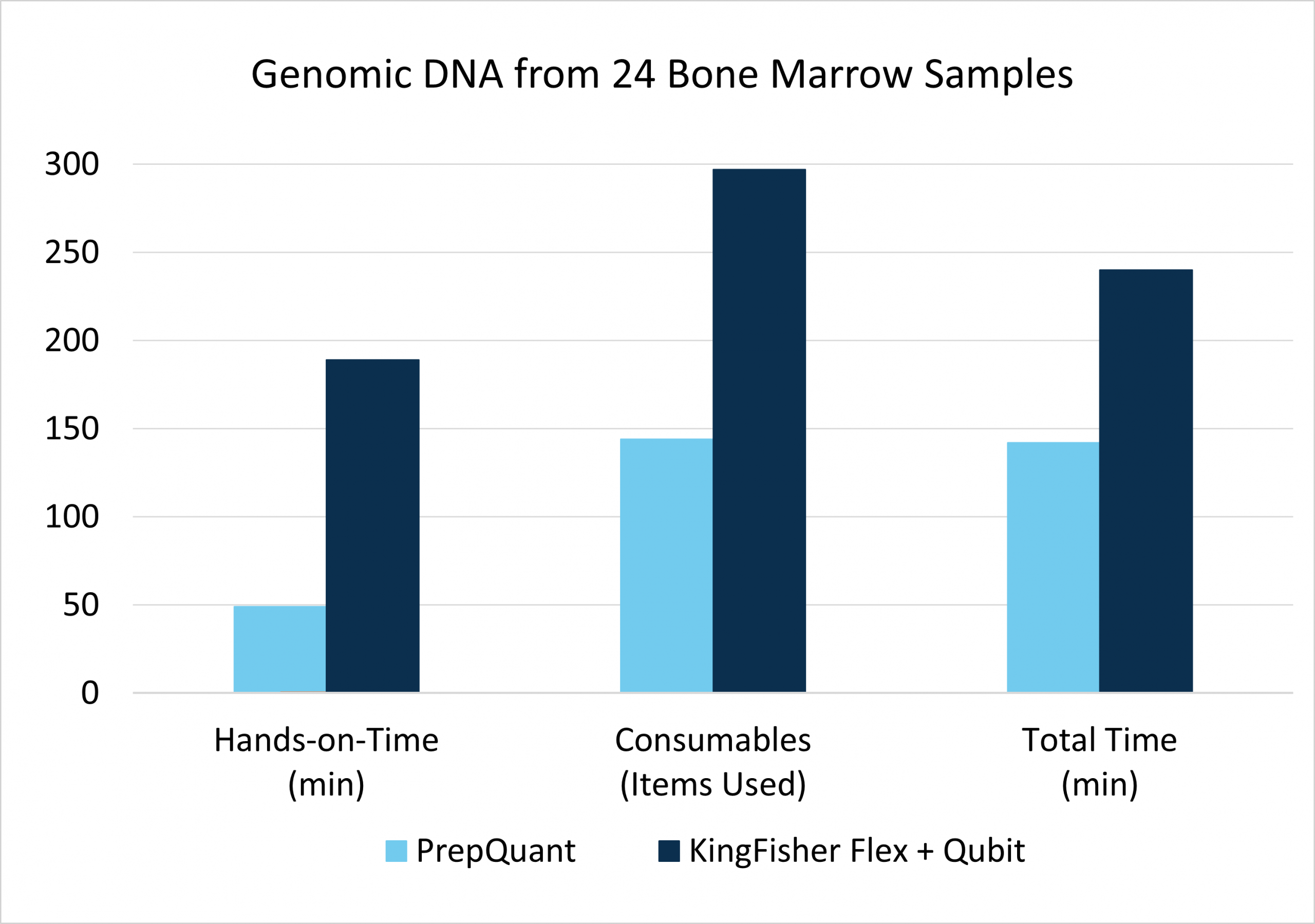 Workflow Comparison gDNA Bone Marrow